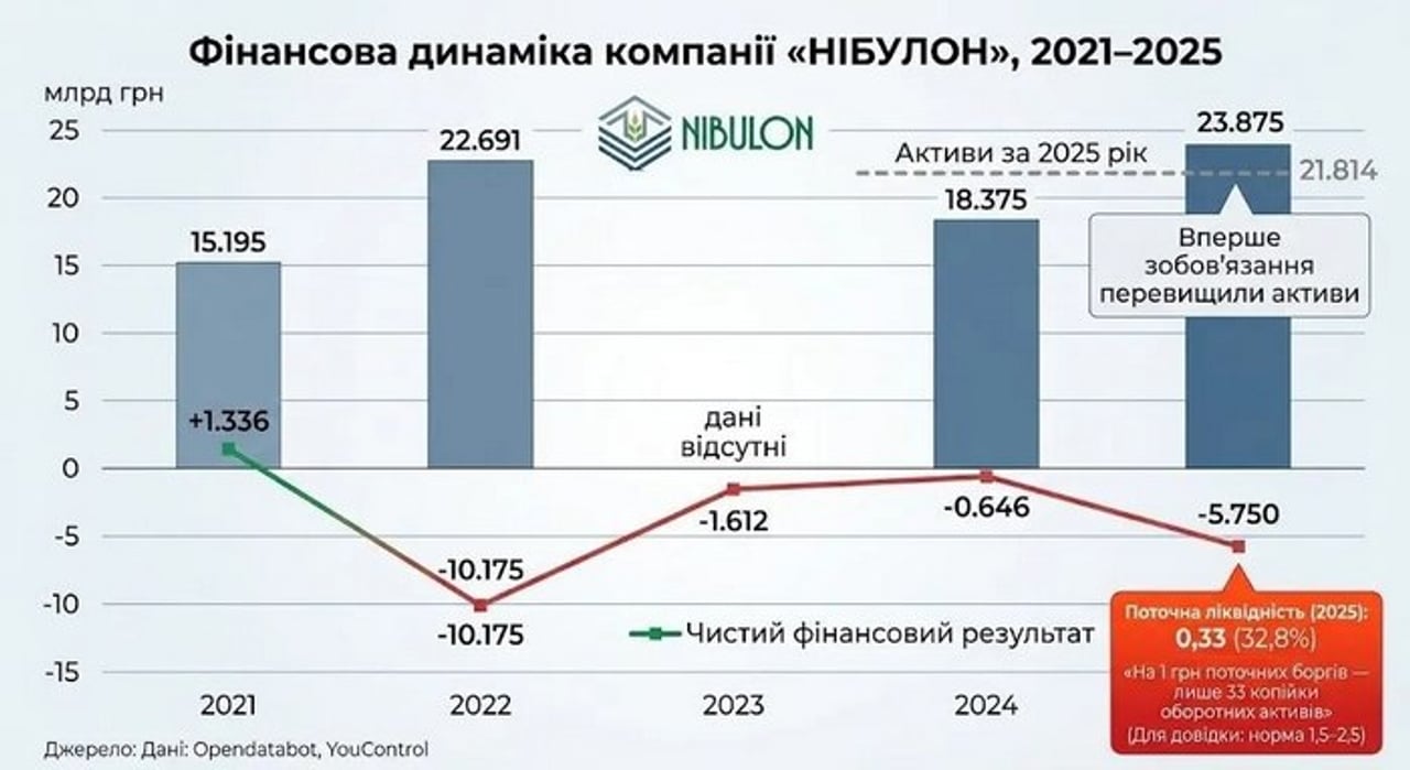 Зупинка платежів «НІБУЛОНу» загострила ризики для кредиторів