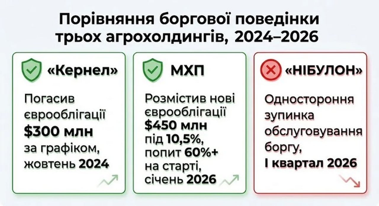 Зупинка платежів «НІБУЛОНу» загострила ризики для кредиторів